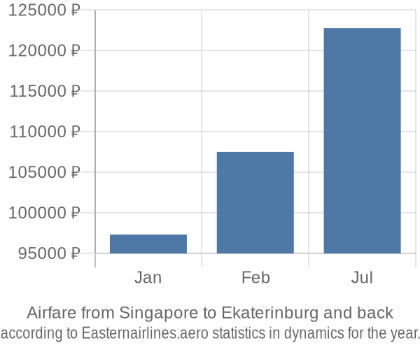 Airfare from Singapore to Ekaterinburg prices