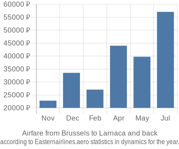 Airfare from Brussels to Larnaca prices