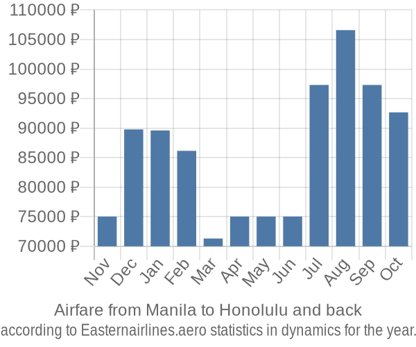 Airfare from Manila to Honolulu prices