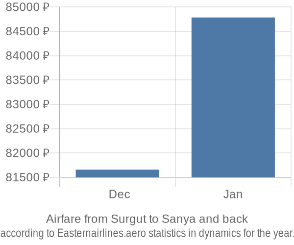 Airfare from Surgut to Sanya prices