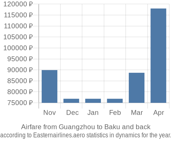 Airfare from Guangzhou to Baku prices