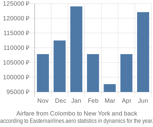 Airfare from Colombo to New York prices
