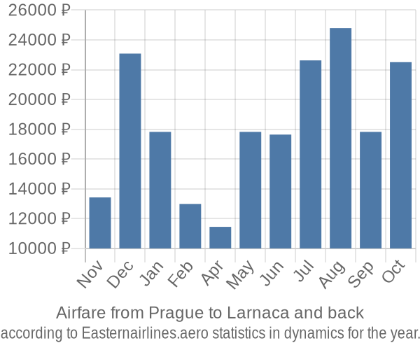 Airfare from Prague to Larnaca prices