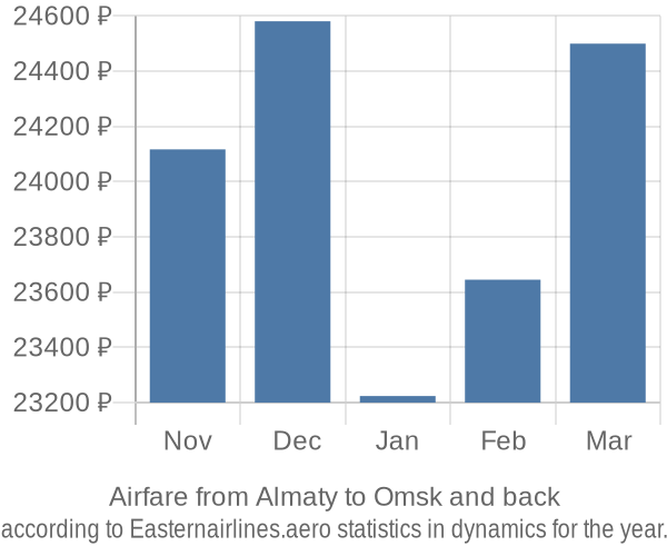 Airfare from Almaty to Omsk prices