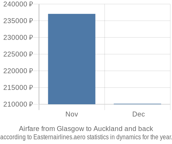 Airfare from Glasgow to Auckland prices