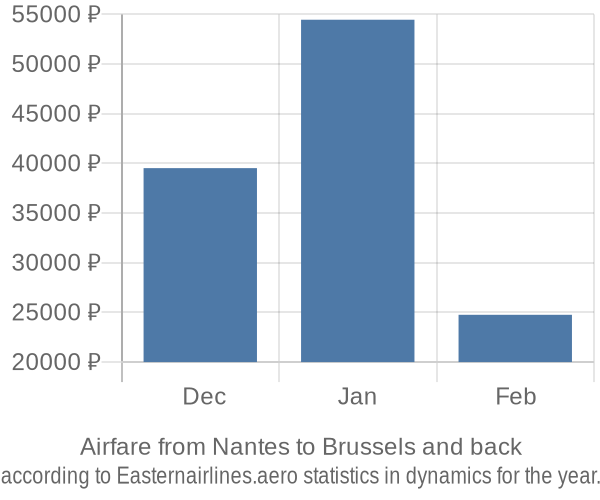 Airfare from Nantes to Brussels prices