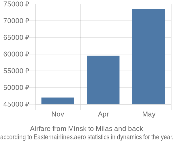 Airfare from Minsk to Milas prices