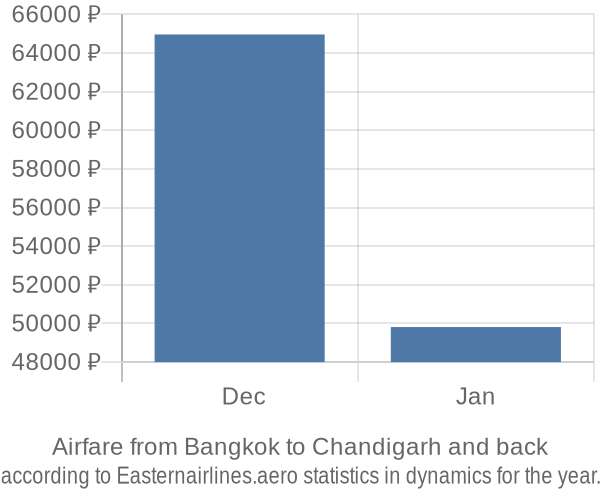 Airfare from Bangkok to Chandigarh prices