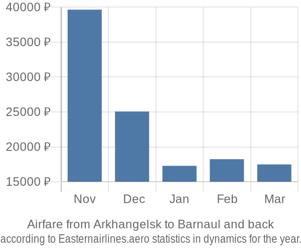 Airfare from Arkhangelsk to Barnaul prices