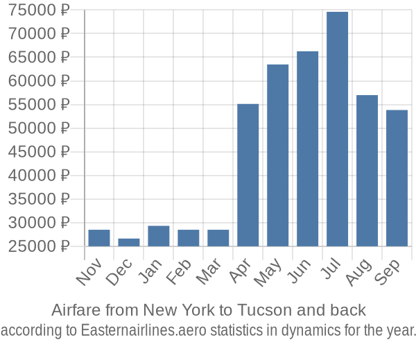 Airfare from New York to Tucson prices