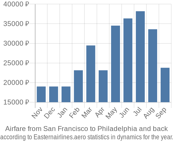 Airfare from San Francisco to Philadelphia prices