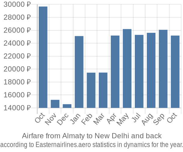 Airfare from Almaty to New Delhi prices