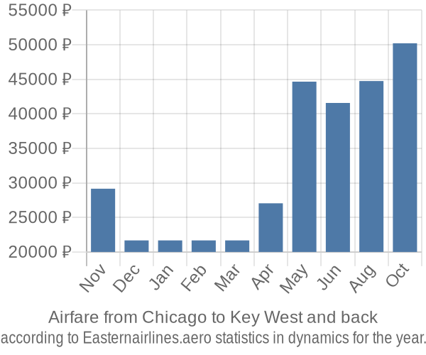 Airfare from Chicago to Key West prices