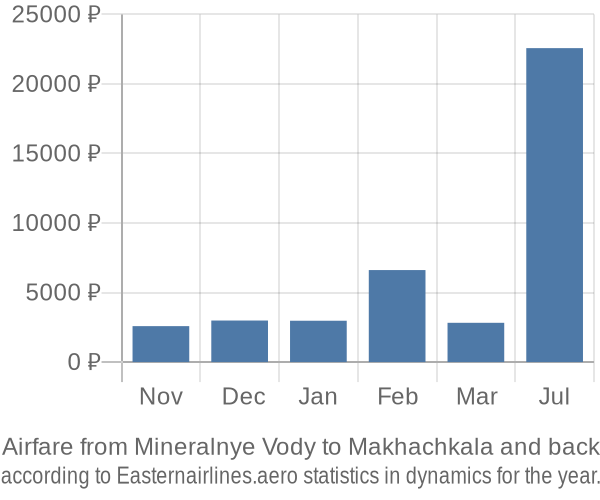 Airfare from Mineralnye Vody to Makhachkala prices
