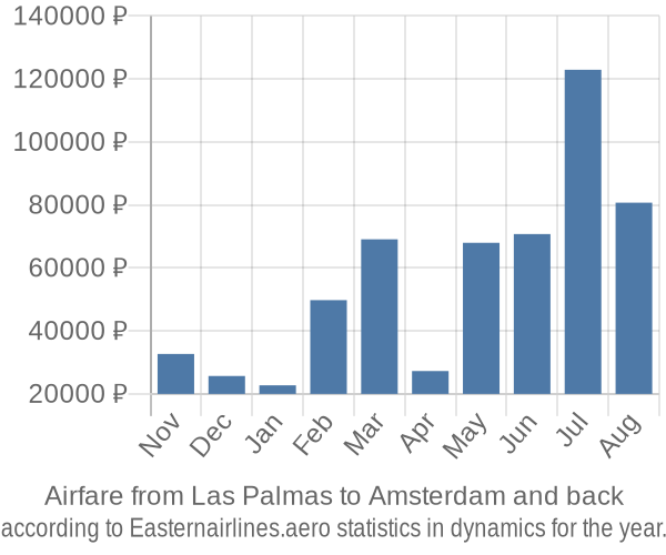Airfare from Las Palmas to Amsterdam prices