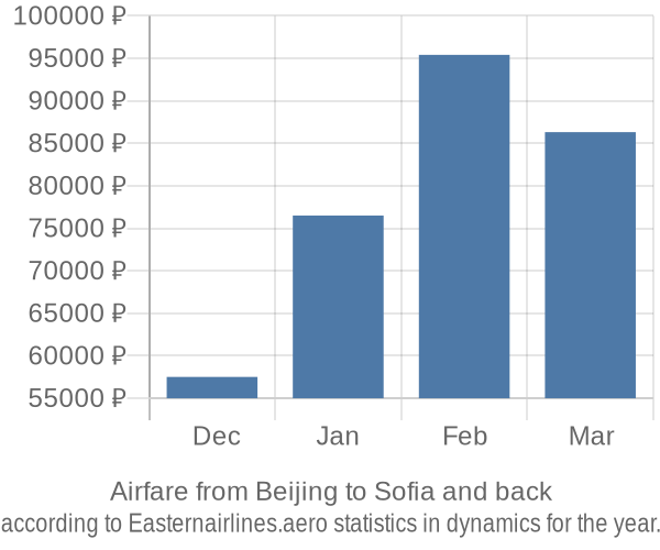 Airfare from Beijing to Sofia prices