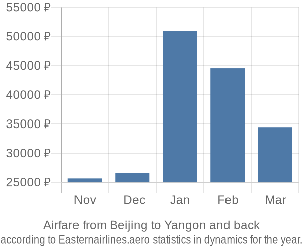 Airfare from Beijing to Yangon prices