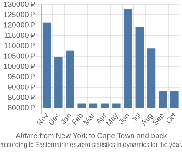 Airfare from New York to Cape Town prices