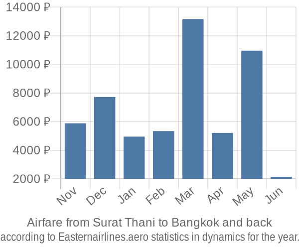 Airfare from Surat Thani to Bangkok prices