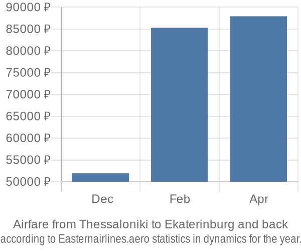 Airfare from Thessaloniki to Ekaterinburg prices