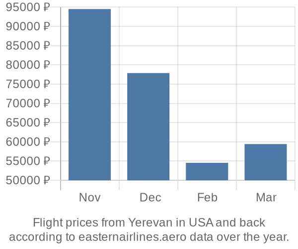 Prices for flights from Yerevan in  by month