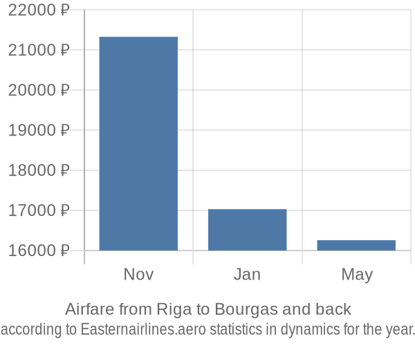 Airfare from Riga to Bourgas prices