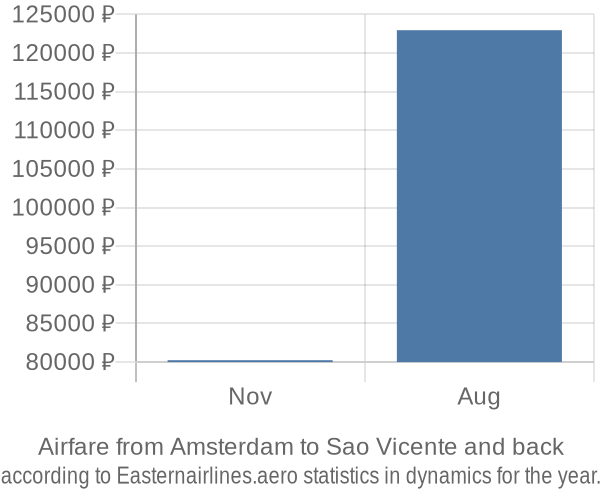 Airfare from Amsterdam to Sao Vicente prices