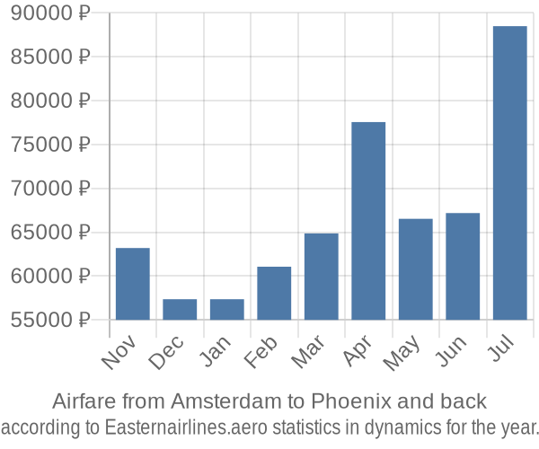 Airfare from Amsterdam to Phoenix prices