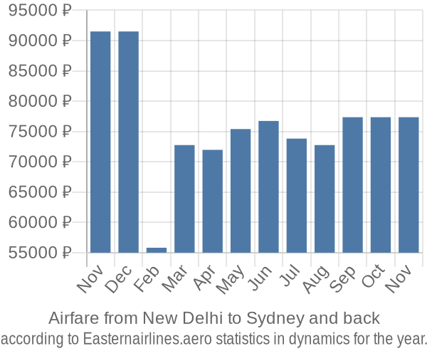 Airfare from New Delhi to Sydney prices