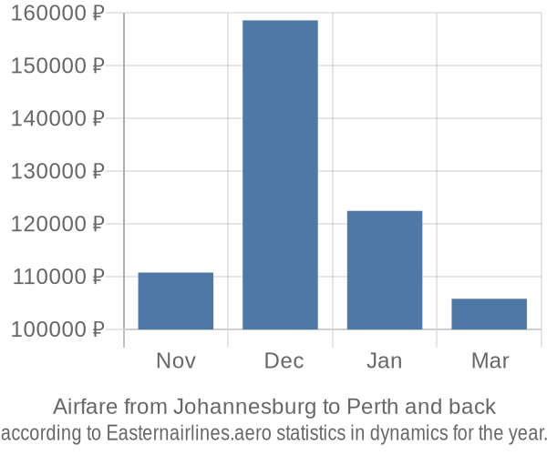 Airfare from Johannesburg to Perth prices