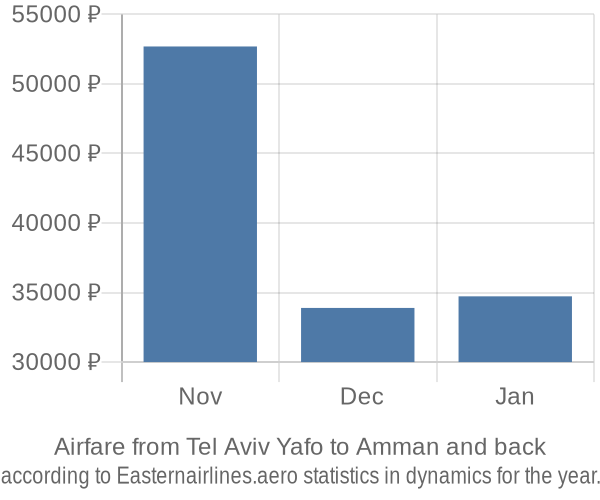 Airfare from Tel Aviv Yafo to Amman prices