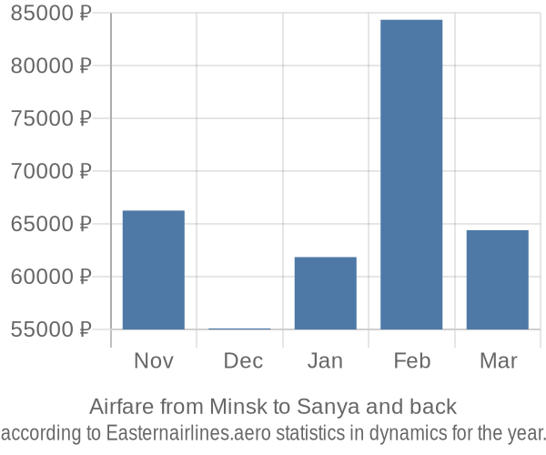 Airfare from Minsk to Sanya prices