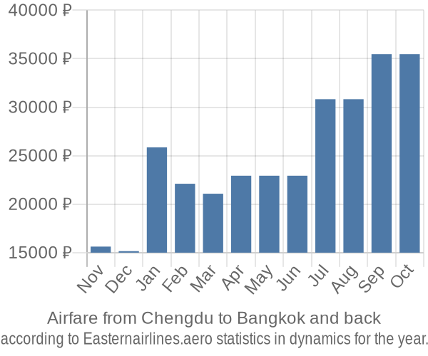 Airfare from Chengdu to Bangkok prices