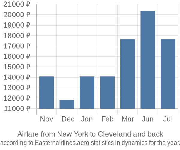 Airfare from New York to Cleveland prices