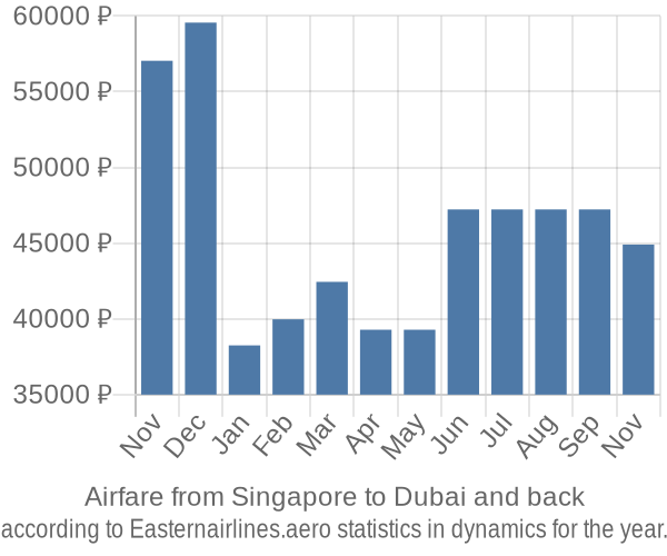 Airfare from Singapore to Dubai prices