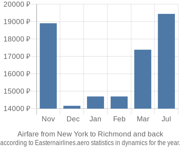 Airfare from New York to Richmond prices