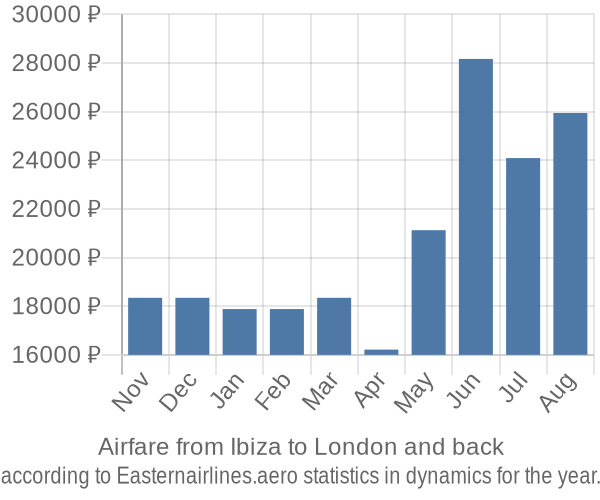 Airfare from Ibiza to London prices