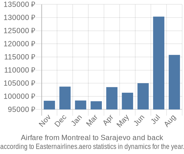 Airfare from Montreal to Sarajevo prices