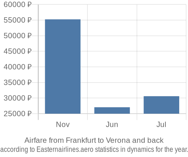 Airfare from Frankfurt to Verona prices