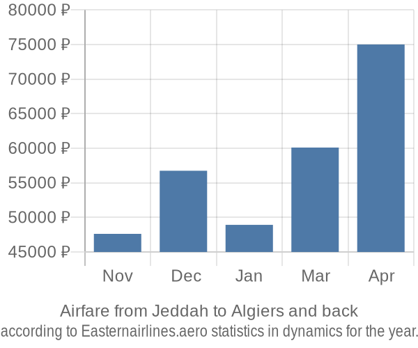 Airfare from Jeddah to Algiers prices