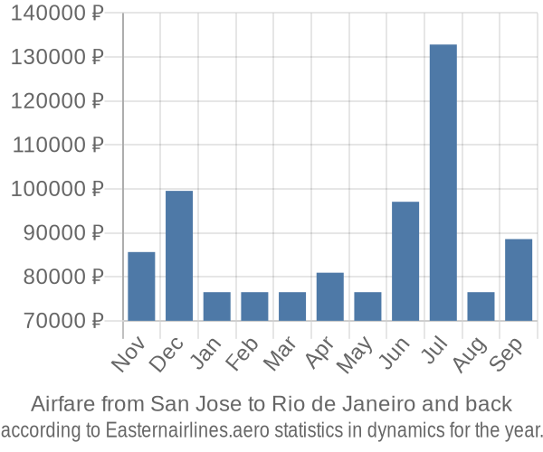 Airfare from San Jose to Rio de Janeiro prices