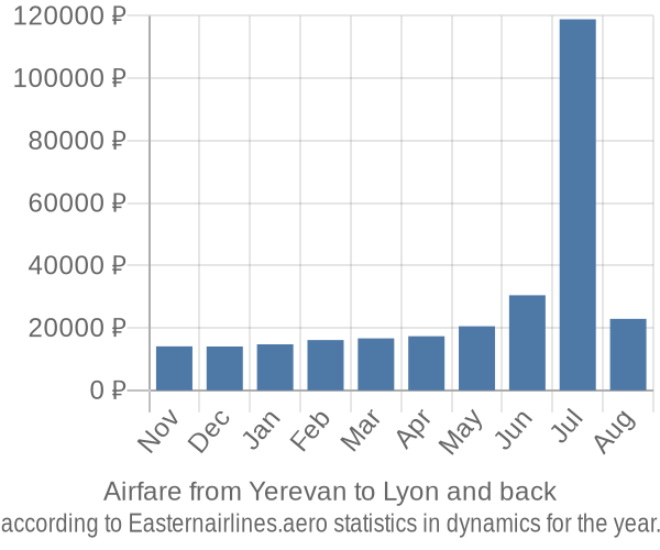 Airfare from Yerevan to Lyon prices