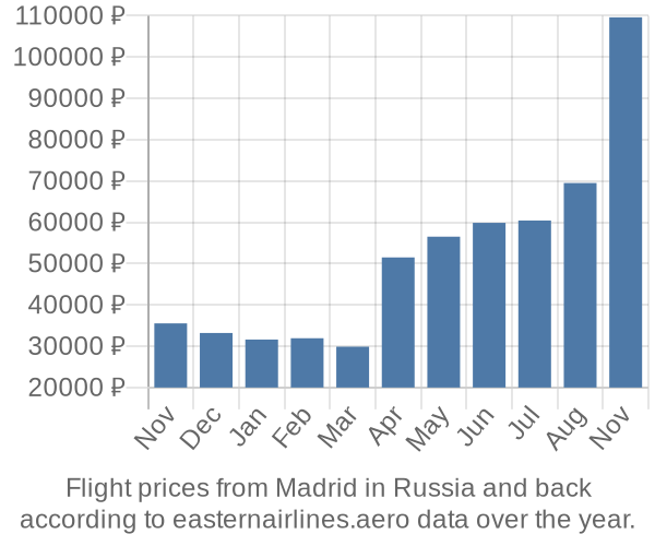 Prices for flights from Madrid in  by month