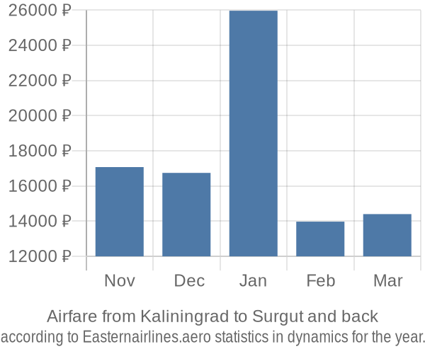 Airfare from Kaliningrad to Surgut prices