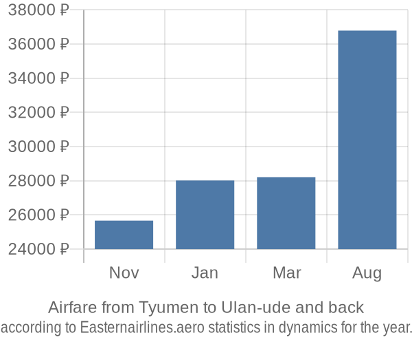 Airfare from Tyumen to Ulan-ude prices