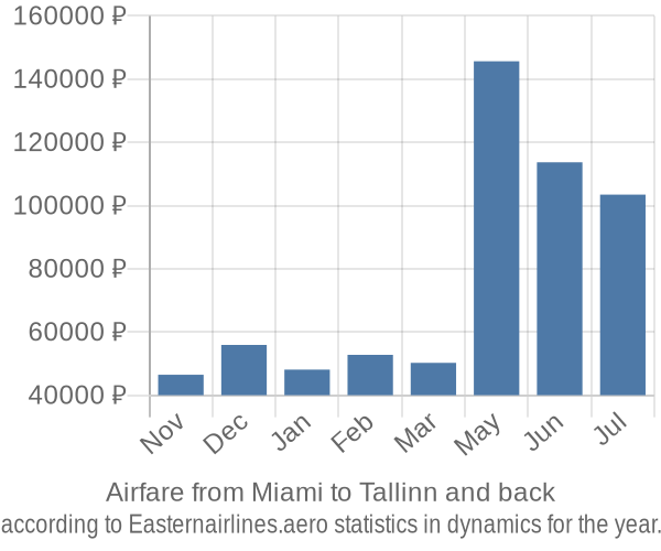 Airfare from Miami to Tallinn prices