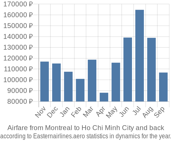 Airfare from Montreal to Ho Chi Minh City prices