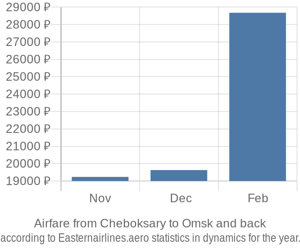 Airfare from Cheboksary to Omsk prices