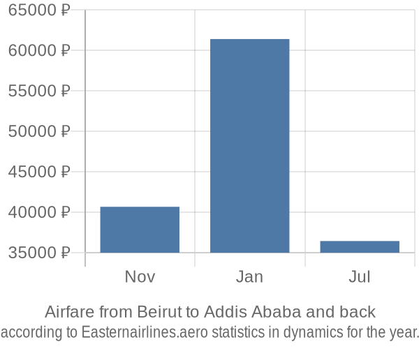 Airfare from Beirut to Addis Ababa prices