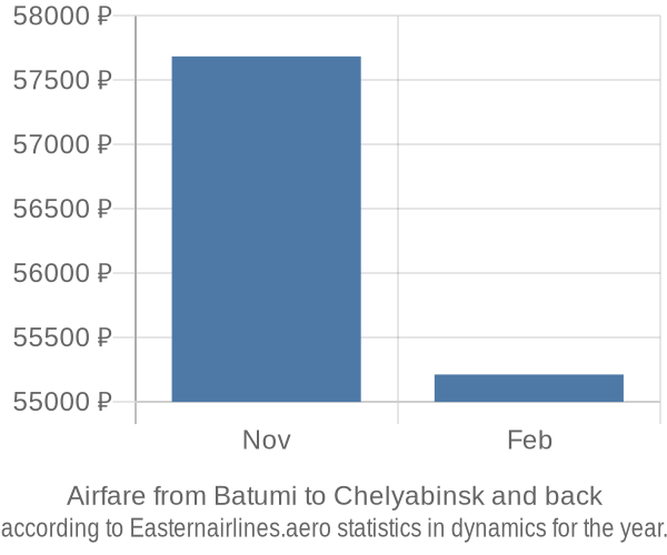 Airfare from Batumi to Chelyabinsk prices